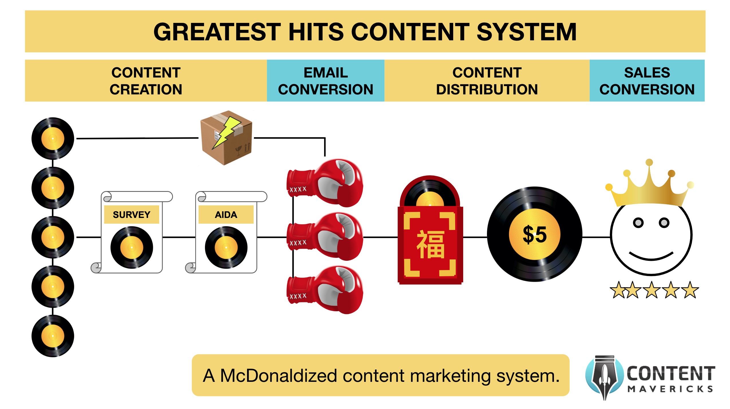 [Download] Content Mavericks - Content Marketing Masters 3